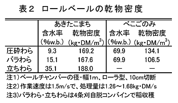 表2 ロールベールの乾物密度