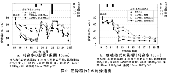 図2 圧砕稲わらの乾燥速度