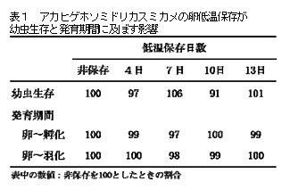 表1 アカヒゲホソミドリカスミカメの卵低温保存が幼虫生存と発育期間に及ぼす影響