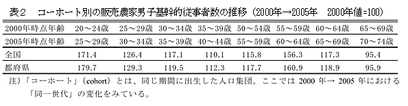 表2 コーホート別の販売農家男子基幹的従事者数の推移(2000年→2005年 2000年値=100)