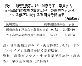 表3 「販売農家の25～29歳男子世帯員に占める基幹的農業従事者比率」の差異をもたらしている要因に関する重回帰分析結果