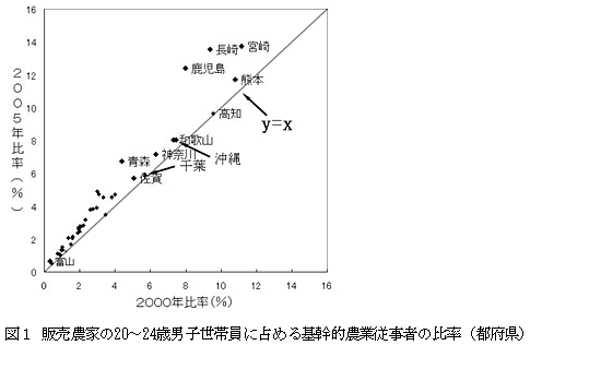 図1 販売農家の20～24歳男子世帯員に占める基幹的農業従事者の比率 (都府県)