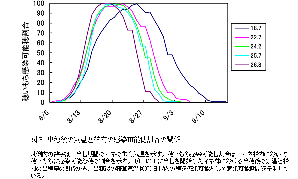 図3 出穂後の気温と株内の感染可能穂割合の関係