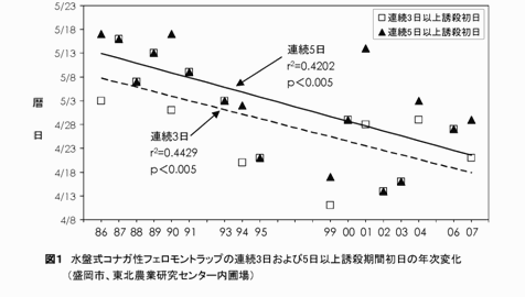 図1 水盤式コナガ性フェロモントラップ連続3日および5日以上誘殺期間初日の年次変化(盛岡市、東北農業研究センター内園場)