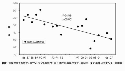 図2 水盤式コナガ性フェロモントラップの初2桁以上誘殺日の年次変化(盛岡市、東北農業研究センター内園場)