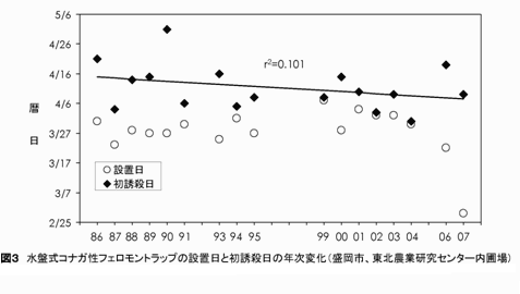 図3 水盤式コナガ性フェロモントラップの設置日と初誘殺日の年次変化(盛岡市、東北農業研究センター内園場)