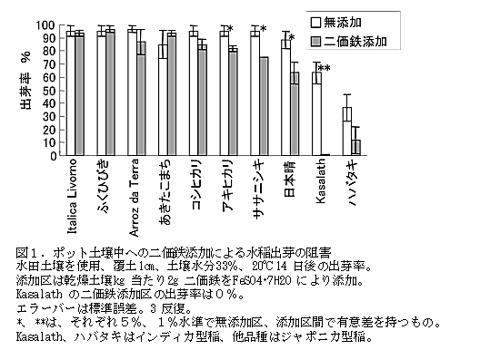 図1.ポット土壌中への二価鉄添加による水稲出芽の阻害