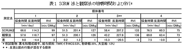 表1 SCRUM法と観察法の咀嚼時間およびRVI*