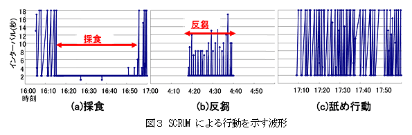 図3.SCRUMによる行動を示す波形