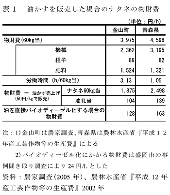 表1 油かすを販売した場合のナタネの物財費