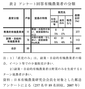 表2 アンケート回答有機農業者の分類