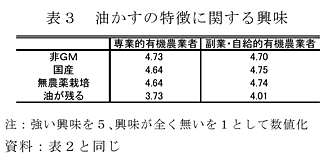表3 油かすの特徴に関する興味