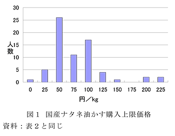 図1 国産ナタネ油かす購入上限価格