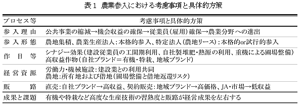 表1 農業参入における考慮事項と具体的方策