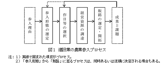 図1 建設業の農業参入プロセス