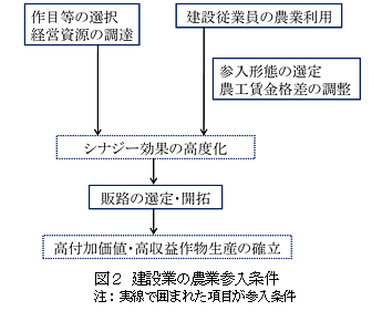 図2 建設業の農業参入条件