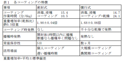 表1 各コーティングの特徴