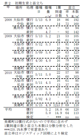 表2 初期生育と苗立ち