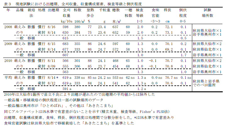 表3 現地試験における出穂期、全刈収量、収量構成要素、検査等級と倒伏程度