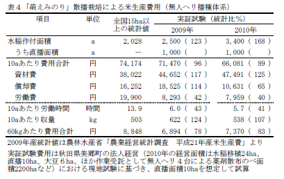 表4「萌えみのり」散播栽培による米生産費用(無人ヘリ播種体系)