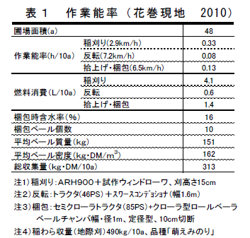 表1 作業能率(花巻現地 2010)