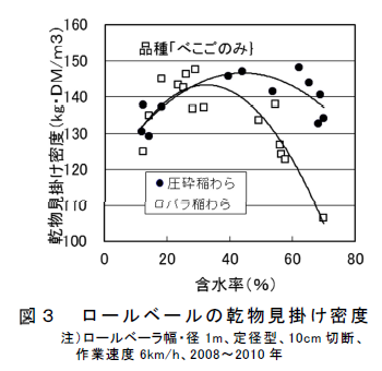 図3 ロールベールの乾物見掛け密度