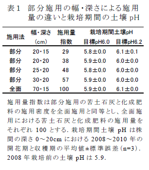 表1 部分施用の幅・深さによる施用 量の違いと栽培期間の土壌pH