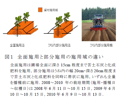 図1 全面施用と部分施用の施用域の違い