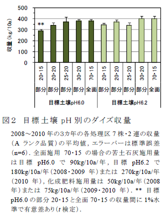 図2 目標土壌pH 別のダイズ収量