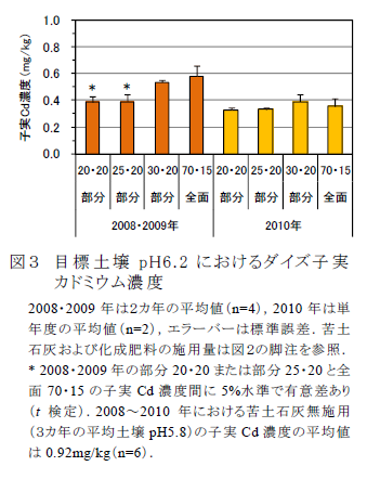 図3 目標土壌pH6 .2 におけるダイズ子実 カドミウム濃度