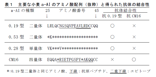 表1 主要な小麦a-AI のアミノ酸配列(抜粋)と得られた抗体の結合性