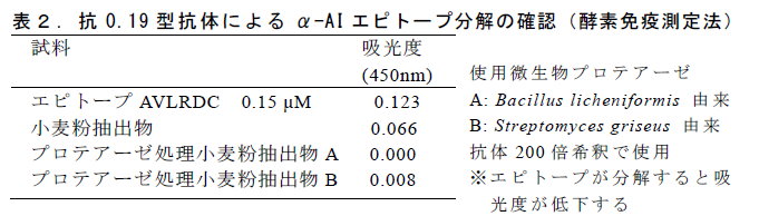 表2 . 抗0.19 型抗体によるα-AI エピトープ分解の確認(酵素免疫測定法)