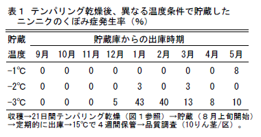 表1 テンパリング乾燥後、異なる温度条件で貯蔵した  ニンニクのくぼみ症発生率(%)