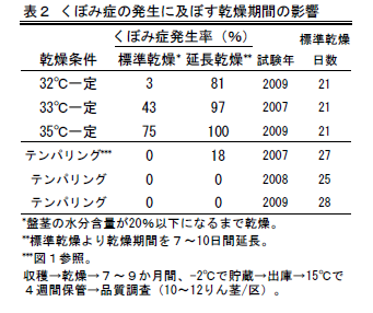 表2 くぼみ症の発生に及ぼす乾燥期間の影響