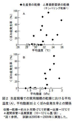 図2 生産現場での実用規模の乾燥における平均 温度(A)、平均飽差(B)とくぼみ症発生率との関係