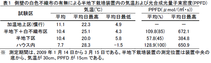 表1 側壁の白色不織布の有無による半地下栽培装置内の気温および光合成光量子束密度(PPFD)