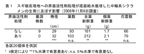 表1 スギ樹皮培地への界面活性剤処理が底面給水栽培した中輪系シクラメンの生育に及ぼす影響