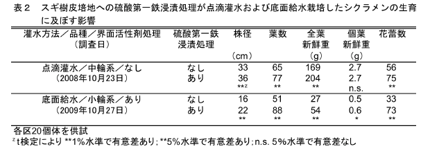 表2 スギ樹皮培地への硫酸第一鉄浸漬処理が点滴灌水および底面給水栽培したシクラメンの生育に及ぼす影響