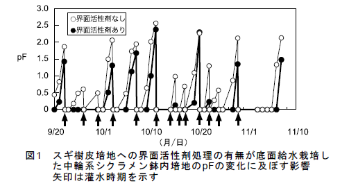 図1 スギ樹皮培地への界面活性剤処理の有無が底面給水栽培し た中輪系シクラメン鉢内培地のpFの変化に及ぼす影響 矢印は灌水時期を示す