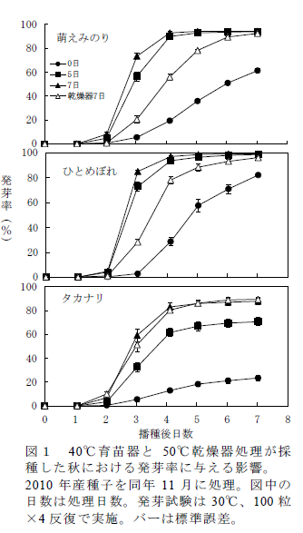 図1 40°C 育苗器と50°C乾燥器処理が採 種した秋における発芽率に与える影響。 2010 年産種子を同年11 月に処理。図中の 日数は処理日数。発芽試験は30°C、100 粒 ×4 反復で実施。バーは標準誤差。