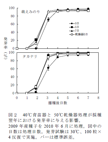 図2 40°C育苗器と50°C乾燥器処理が採種 翌年における発芽率に与える影響。 2009 年産種子を2010 年6 月に処理。図中の 日数は処理日数。発芽試験は30°C、100 粒× 4 反復で実施。バーは標準誤差。