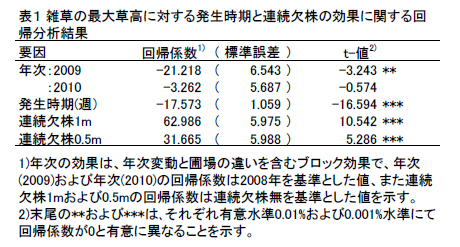 表1 雑草の最大草高に対する発生時期と連続欠株の効果に関する回 帰分析結果