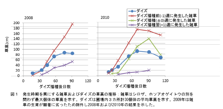 発生時期を異にする雑草及びダイズの草高の推移