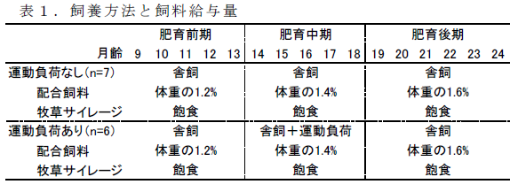 表1 . 飼養方法と飼料給与量