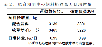 表2 . 肥育期間中の飼料摂取量と日増体量