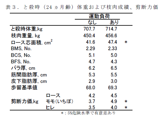 表3 . と殺時( 24 ヵ月齢) 体重および枝肉成績、剪断力価