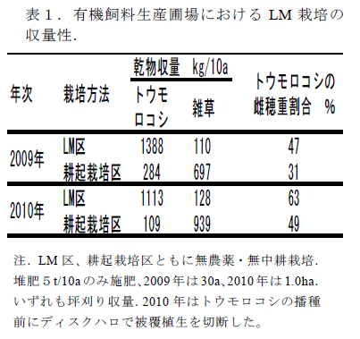 表1.有機飼料生産圃場におけるLM 栽培の 収量性.