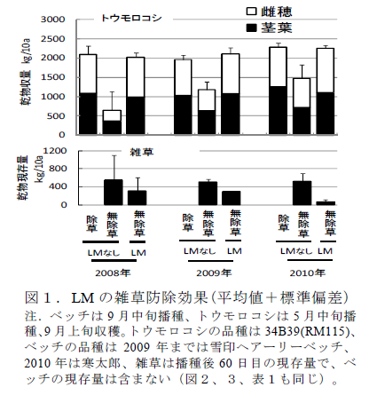 図1.LM の雑草防除効果(平均値+標準偏差)