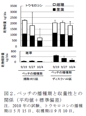 図2.ベッチの播種期と収量性との 関係(平均値+標準偏差)