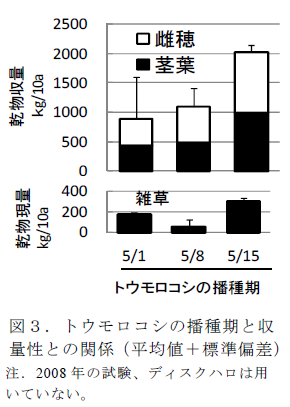 図3.トウモロコシの播種期と収 量性との関係(平均値+標準偏差)